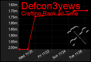 Total Graph of Defcon3yews