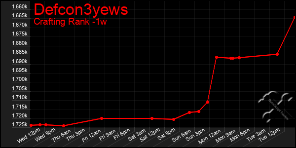 Last 7 Days Graph of Defcon3yews