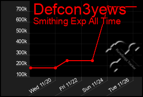 Total Graph of Defcon3yews