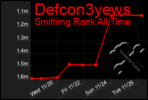 Total Graph of Defcon3yews