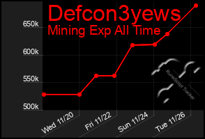 Total Graph of Defcon3yews