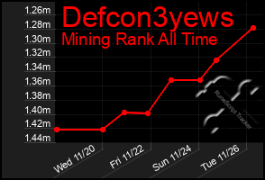 Total Graph of Defcon3yews