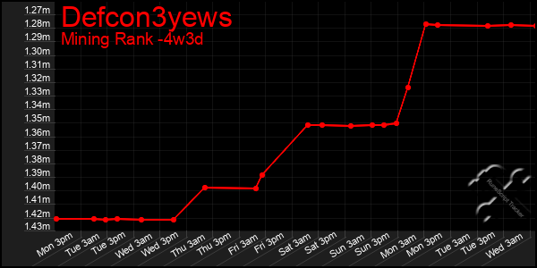 Last 31 Days Graph of Defcon3yews