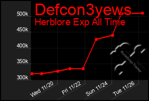 Total Graph of Defcon3yews