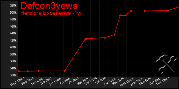 Last 7 Days Graph of Defcon3yews