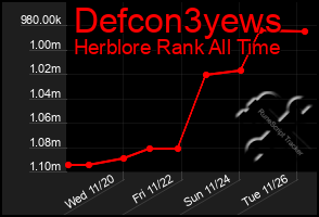 Total Graph of Defcon3yews