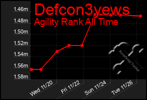 Total Graph of Defcon3yews