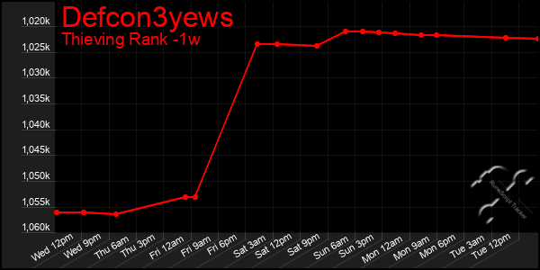 Last 7 Days Graph of Defcon3yews