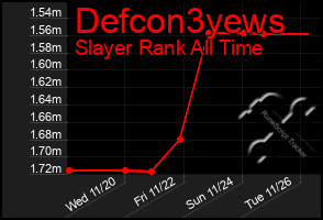 Total Graph of Defcon3yews