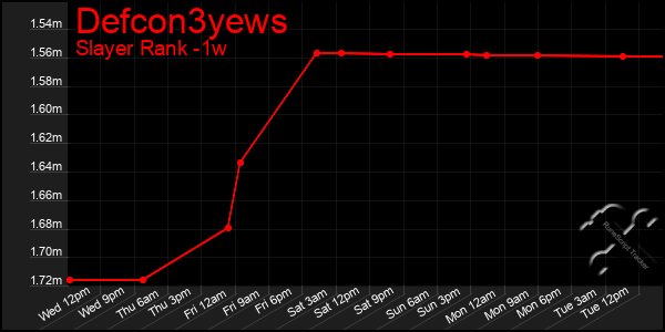 Last 7 Days Graph of Defcon3yews