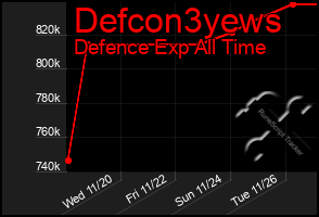 Total Graph of Defcon3yews