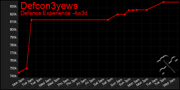 Last 31 Days Graph of Defcon3yews