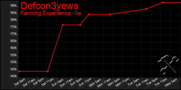 Last 7 Days Graph of Defcon3yews