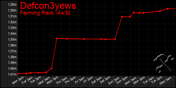 Last 31 Days Graph of Defcon3yews