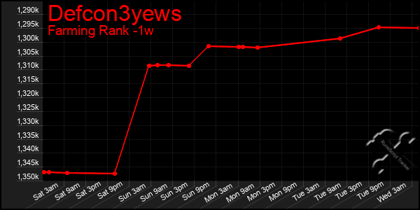 Last 7 Days Graph of Defcon3yews