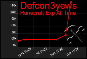 Total Graph of Defcon3yews