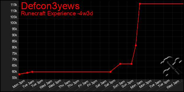 Last 31 Days Graph of Defcon3yews