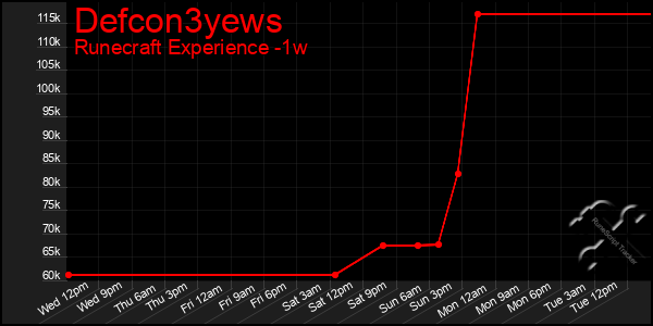 Last 7 Days Graph of Defcon3yews