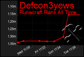 Total Graph of Defcon3yews