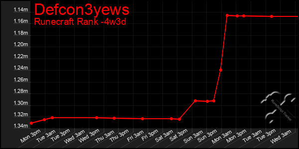 Last 31 Days Graph of Defcon3yews