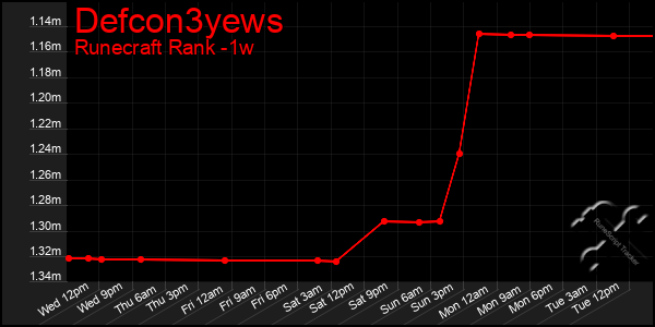 Last 7 Days Graph of Defcon3yews