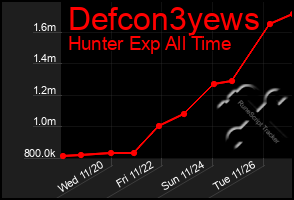 Total Graph of Defcon3yews