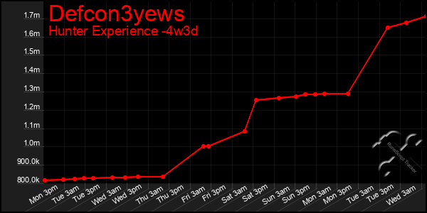 Last 31 Days Graph of Defcon3yews