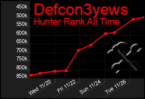 Total Graph of Defcon3yews