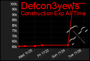 Total Graph of Defcon3yews