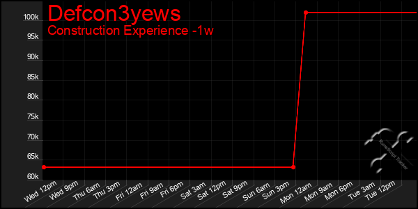 Last 7 Days Graph of Defcon3yews