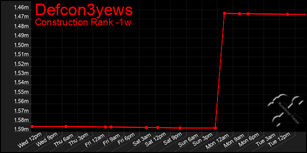 Last 7 Days Graph of Defcon3yews