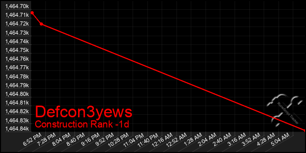 Last 24 Hours Graph of Defcon3yews