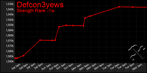 Last 7 Days Graph of Defcon3yews