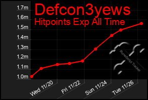 Total Graph of Defcon3yews