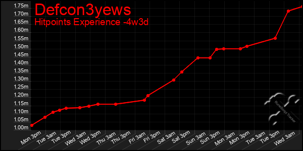 Last 31 Days Graph of Defcon3yews