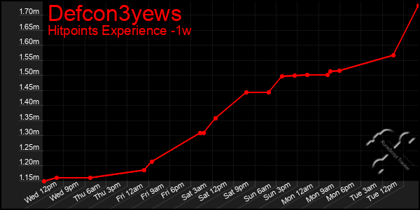 Last 7 Days Graph of Defcon3yews