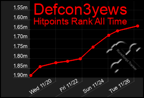 Total Graph of Defcon3yews