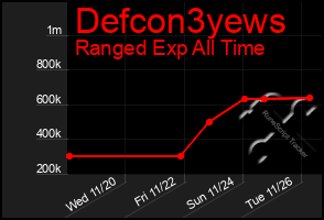 Total Graph of Defcon3yews