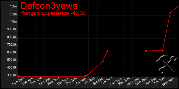 Last 31 Days Graph of Defcon3yews