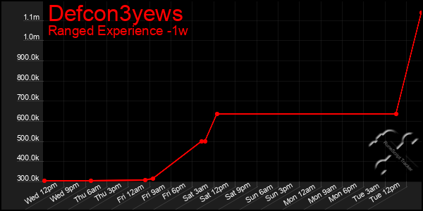 Last 7 Days Graph of Defcon3yews