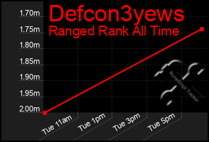 Total Graph of Defcon3yews