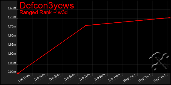 Last 31 Days Graph of Defcon3yews