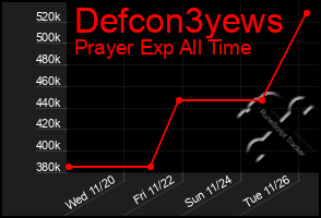 Total Graph of Defcon3yews