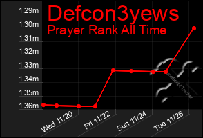 Total Graph of Defcon3yews