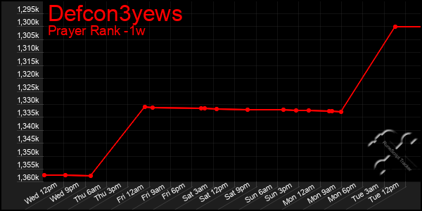 Last 7 Days Graph of Defcon3yews