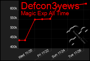 Total Graph of Defcon3yews