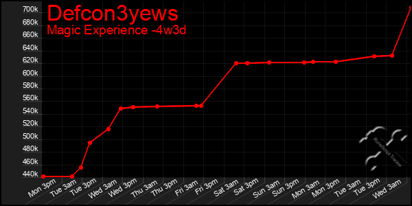 Last 31 Days Graph of Defcon3yews