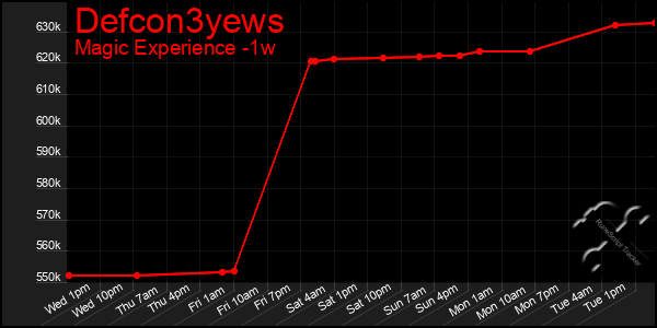 Last 7 Days Graph of Defcon3yews