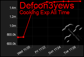 Total Graph of Defcon3yews