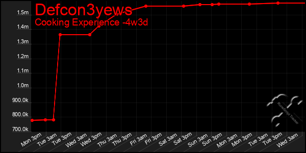 Last 31 Days Graph of Defcon3yews